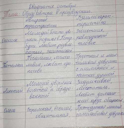 Авторская характеристика Взаимохарактеристика Онегин Татьяна Ленский Ольга ПОПС-формула Я считаю, чт