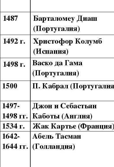 Таблица Великие географические открытия в конце 15 17 века