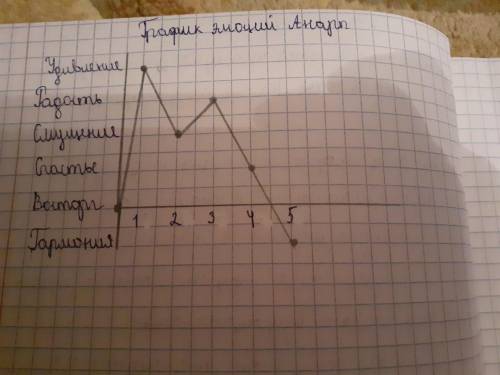 построить график эмоции анары из произведения Айтматова красное яблоко​