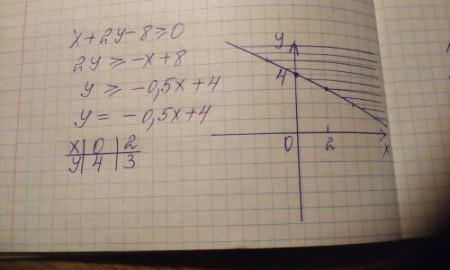 3) укажите решение линейного неравенства с двумя переменными в координатной плоскости: х+2у-8≥0​