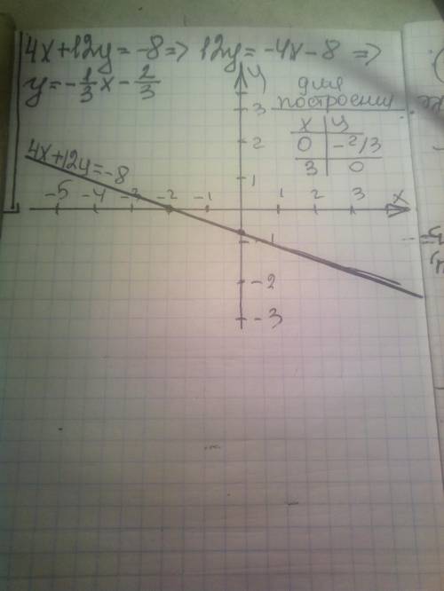 Постройте график линейной функции (на координатной плоскости) 4х + 12у = -8