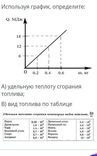 Используя график, определите: ￼А) удельную теплоту сгорания топлива;В) вид топлива по таблице​