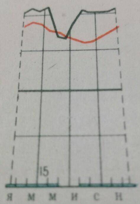 Климатограмма какого пояса изображена на картинке?