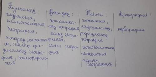 Берілген ғылымдарды салаларына жіктеңіз Физикалық- географиялық Қоғамдық- географиялық Табиғи-қоғамд