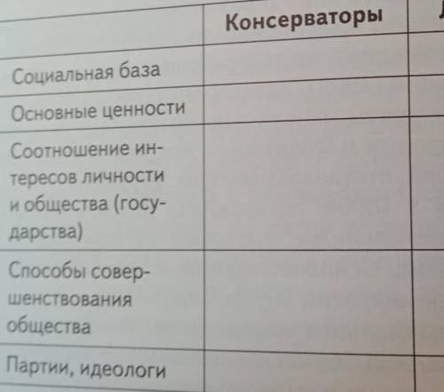 Систематизирует информацию об основных идейных течениях 19века в таблице. (дальше консерваторов указ