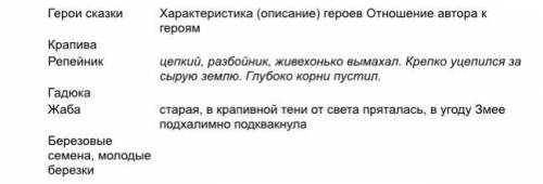 Сказка «Берёзовая роща» нужно заполнить таблицу сверху «Герои сказки»