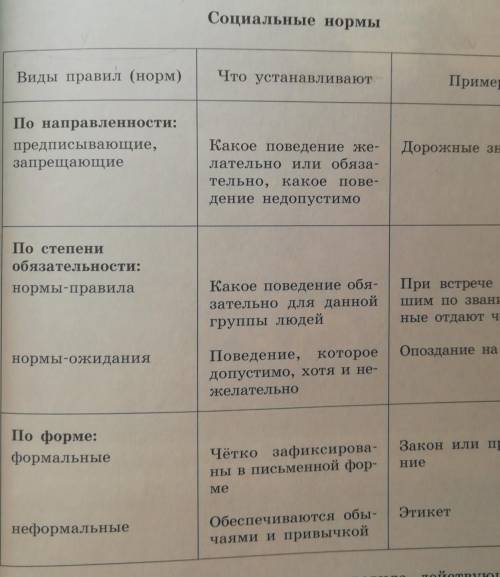 нужно привести по 3 своих примера к каждому виду правил. По направленности:предписывающие(3 примера)