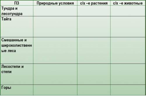 9класс Заполните таблицу по географии природные зоны и сельскохозяйственные штуки эти