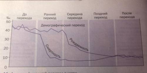 Опишите каждый этап демографического перехода