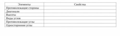 Заполнить таблицу, используя в предложениях слова: стороны параллельны, не параллельны; стороны равн