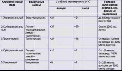 вот по этой таблице написать также про субарарктический и антарктический климатический пояс