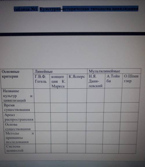 Нужно заполнить таблицу. Культурно - историческая типология цивилизации.​