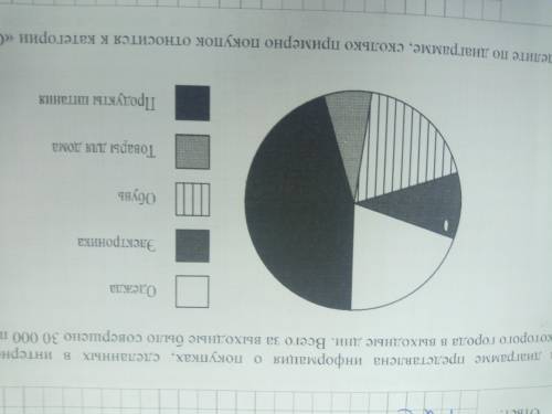 на диаграмме представлена информация о покупках сделанных в интернет магазинах некоторого города в в