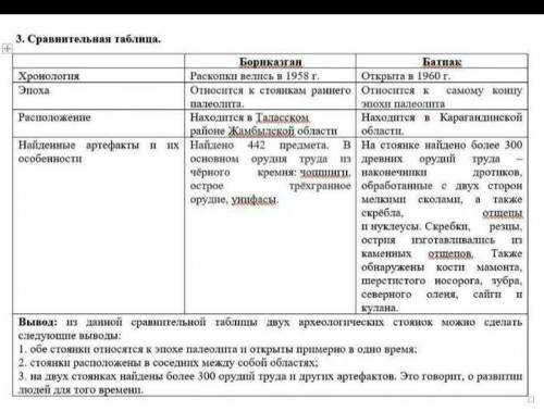 Заполните сравнительную таблицу, запишите особенности археологических памятников палеолита Бориказга