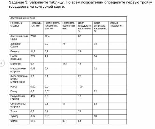 Заполните таблицу. Тема: Австралийский Союз.