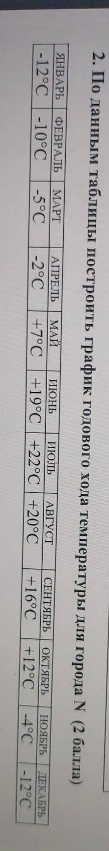 По данным таблицы постройте график годового хода температуры для города н​