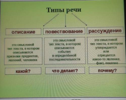 Изучите информационную карточку № 2 Типы речиописаниеповествованиерассуждениеэто смысловойТип текста