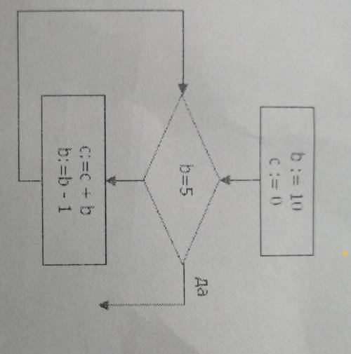 Определите значение переменной c после выполнения фрагмента алгоритма, записанного в виде блок-схемы
