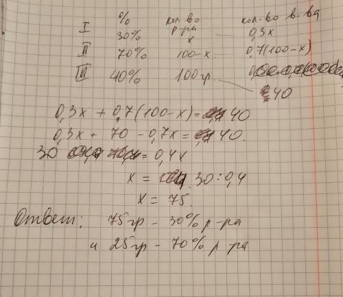 Фармацевту в аптеке пришел заказ изготовить 100 г. раствора, содержащего 40 % полезного вещества. У