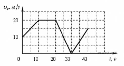 1. На рисунке представлена зависимость проекции скорости, прямолинейно движущегося тела, от времени