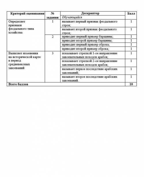 Суммативное оценивание за разделы «Феодализм» и «История ислама» Темы Что представляла собой феодаль