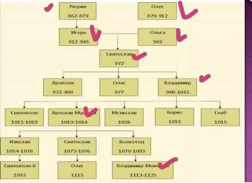 Составить хронологическую цепочку первых киевских князей (на картинке выделены галочками), характери
