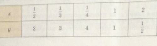 расположите значения функции y=1/x в порядке возрастания, а) y(1), у(1,5), у(3), у(2/3), у(5 целых 1