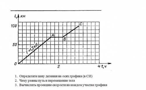 очень нужно 1. Определите цену деления на осях графика (в СИ) 2. Чему равны путь и перемещение тела