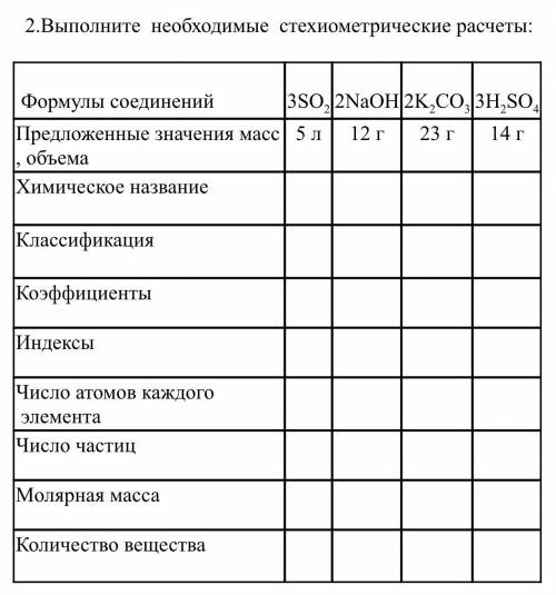 Выполните необходимые стехиометрические расчёты (таблица во вложении)