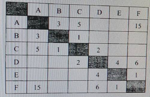 Между населёнными пунктами A, B, C, D, E, F построены дороги, протяжённость которы (в километрах) пр