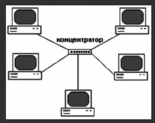 7. Определите по рисунку тип топологии подключения компьютеров ( А.шиннаяВ.иерархическаяс.звездаD.Ко