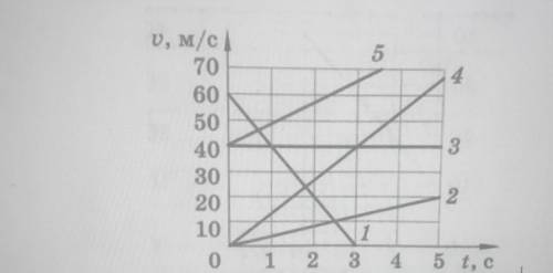 1. На рисунке представлены графики зависимости скорости движения от времени. Пользуясь графиком: 1)