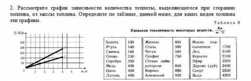 Рассмотрите график зависимости количества теплоты, выделяющего при сгорании топлива, от массы топлив