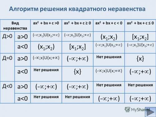 Объясните как получается x, равный любому числу? В таблице последняя строка при Д<0, коэффициенте