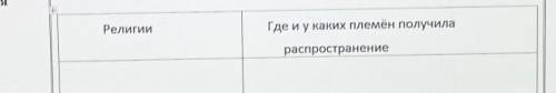 1) Заполните таблицуРелигииГде иу каких племён получилараспространениеT​