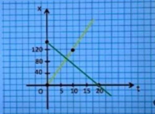Графика движения двух тел представлены на рисунке. Написать уравнение движения х=х(t) Из графиков и
