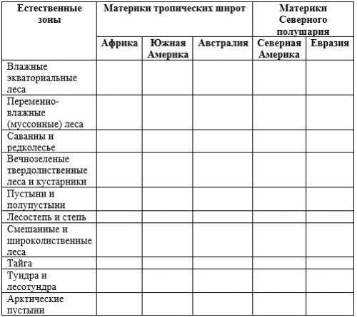 Пользуясь картой географических поясов и природных зон мира, обозначьте в таблице знаком «+» наличие