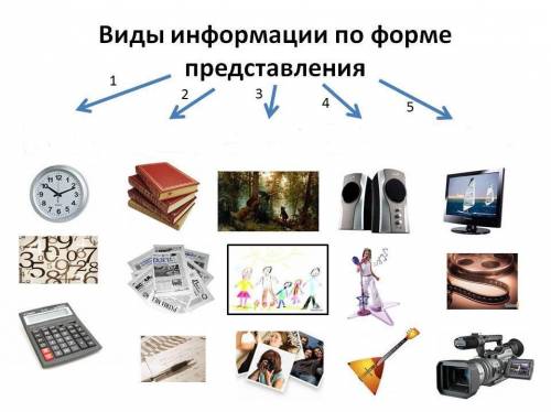 Укажите виды информации по форме представления. 1. 2. 3. 4. 5.