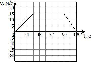 На рисунке изображена зависимость скорости тела от времени. Найдите путь (в км), который тело за все