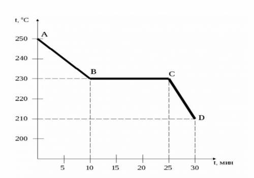 Тело из олова равномерно охлаждали в течении определенного промежутка времени. Рассмотрите график за