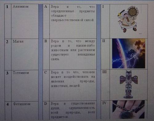 Соотнеси религиозное представление с характеристиками в текстом графическом представлении умоляю