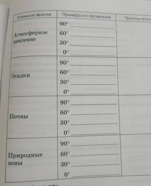 Географическое проявление широтной зональности таблица​