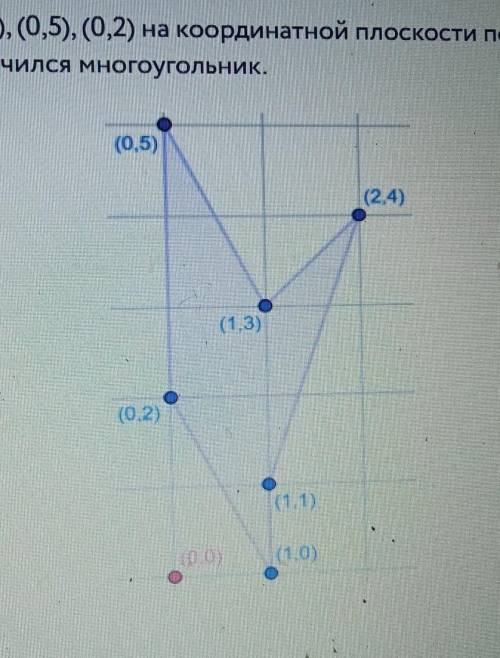 Точки (1,0), (1,1), (2,4), (1,3), (0,5), (0,2) на координатной плоскости последовательно Соединили т