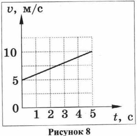 Движение машины задано графиком. Запишите уравнение движения υ (t) Найдите скорость тела через 4 се