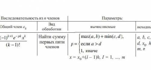 Составить схему алгоритма обработки числовой последовательности в соответствии с указанным заданием.