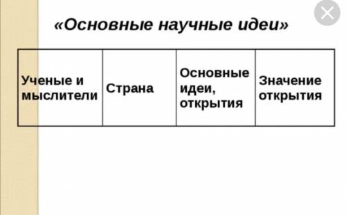 Нужно заполнить таблицу . Тема : Рождение науки, основанной на опытном знании а то меня очислят