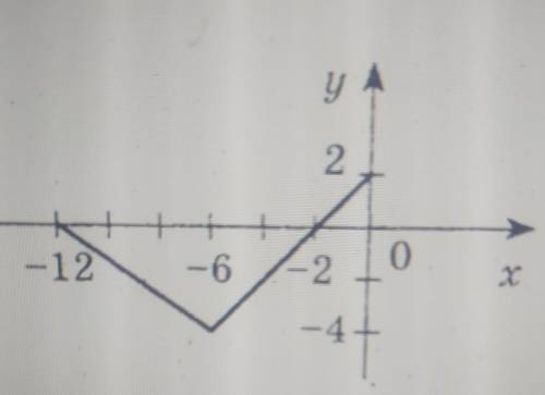 1) Функція у = f(х) задана на проміжку - 12; 0]2) Користуючись графіком функції у = f(x)(рис.2), поб
