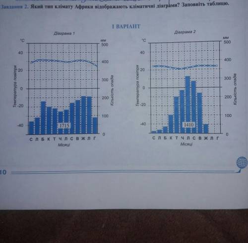 Який тип клімату Африки відображають кліматичні діаграми? 1 варіант Заповніть таблицю. ДО ТЬ БУДЬЛАС