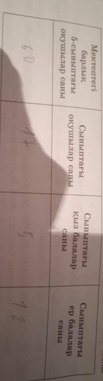 Кестедегі сандарды қолданып мүмкін болатын барлық жай бөл- шектерді құрастырыңдар және ол бөлшектер