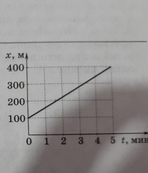 Тело движется вдоль оси Х.На рисунке приведен график зависимости координаты тела от времени.С какой